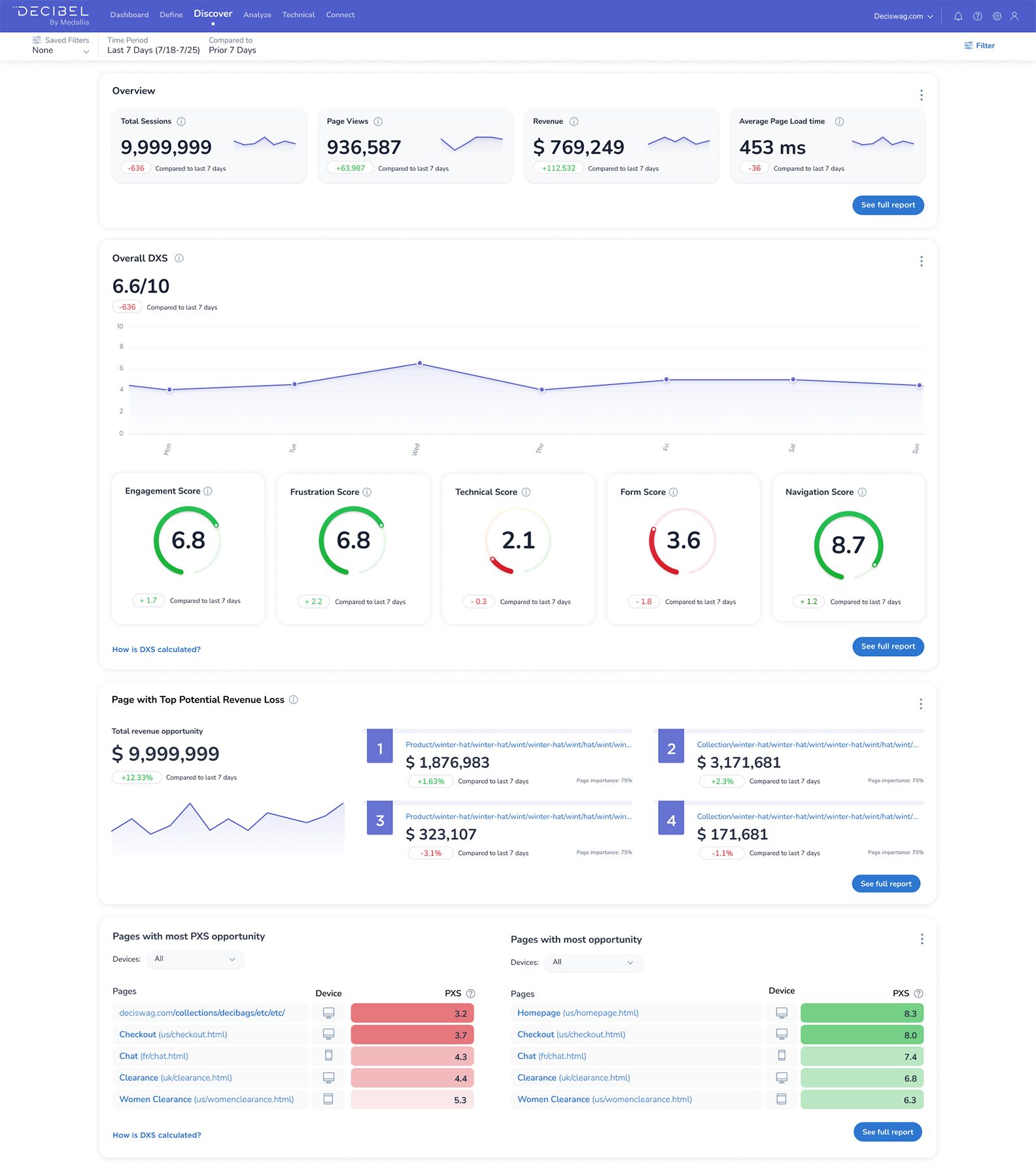 Decibel dashboard: Overview with total sessions, page views, revenue, Overall DXS score, engagement/frustration/technical/form/navigation scores, and pages with top revenue loss opportunity