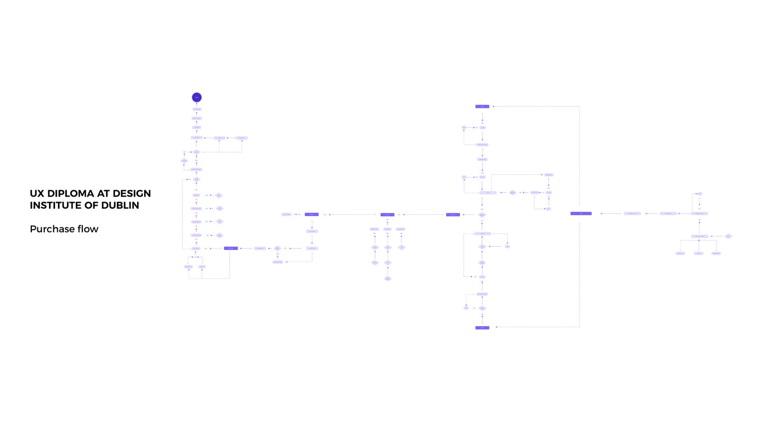 FlyUX purchase flow diagram with decision points and error states