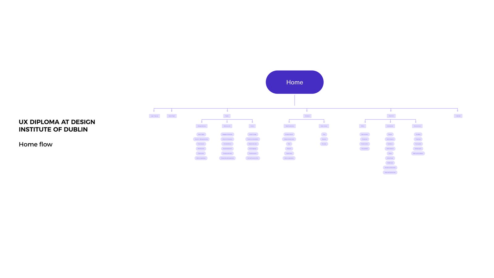 FlyUX site map: Home flow branching into Flights, On Board and Inspire Me sections