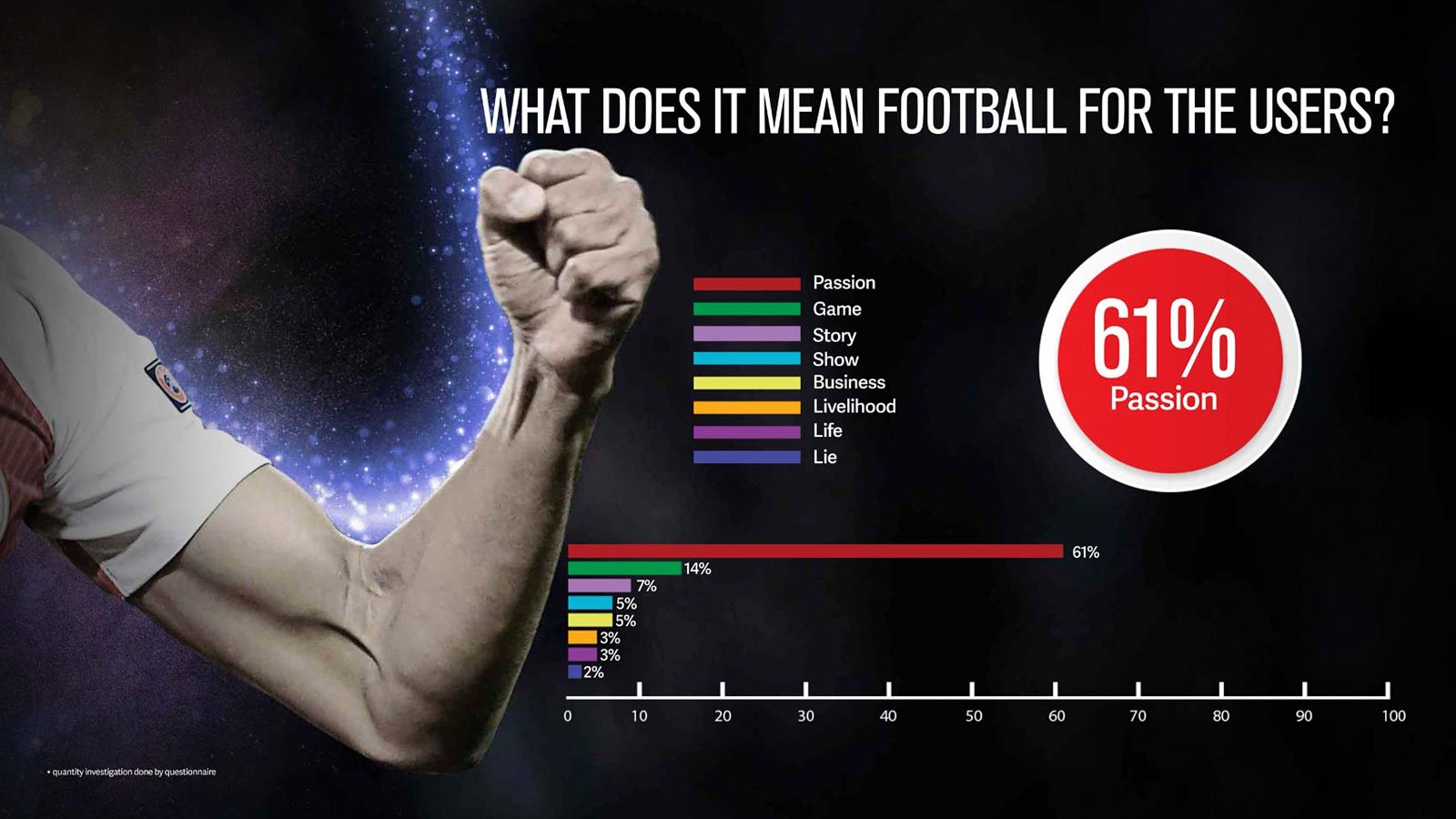 Survey results: what football means to users, 61% said passion