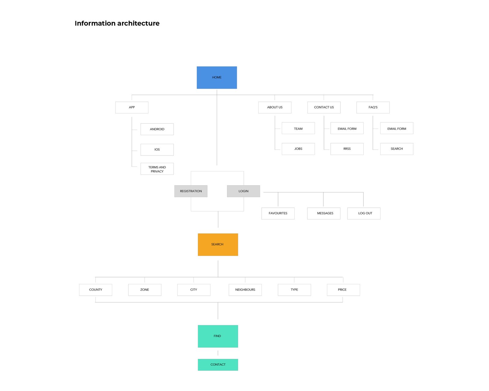 RoomFinder information architecture: Home branching into App, About Us, Contact Us, FAQs, Search and Find