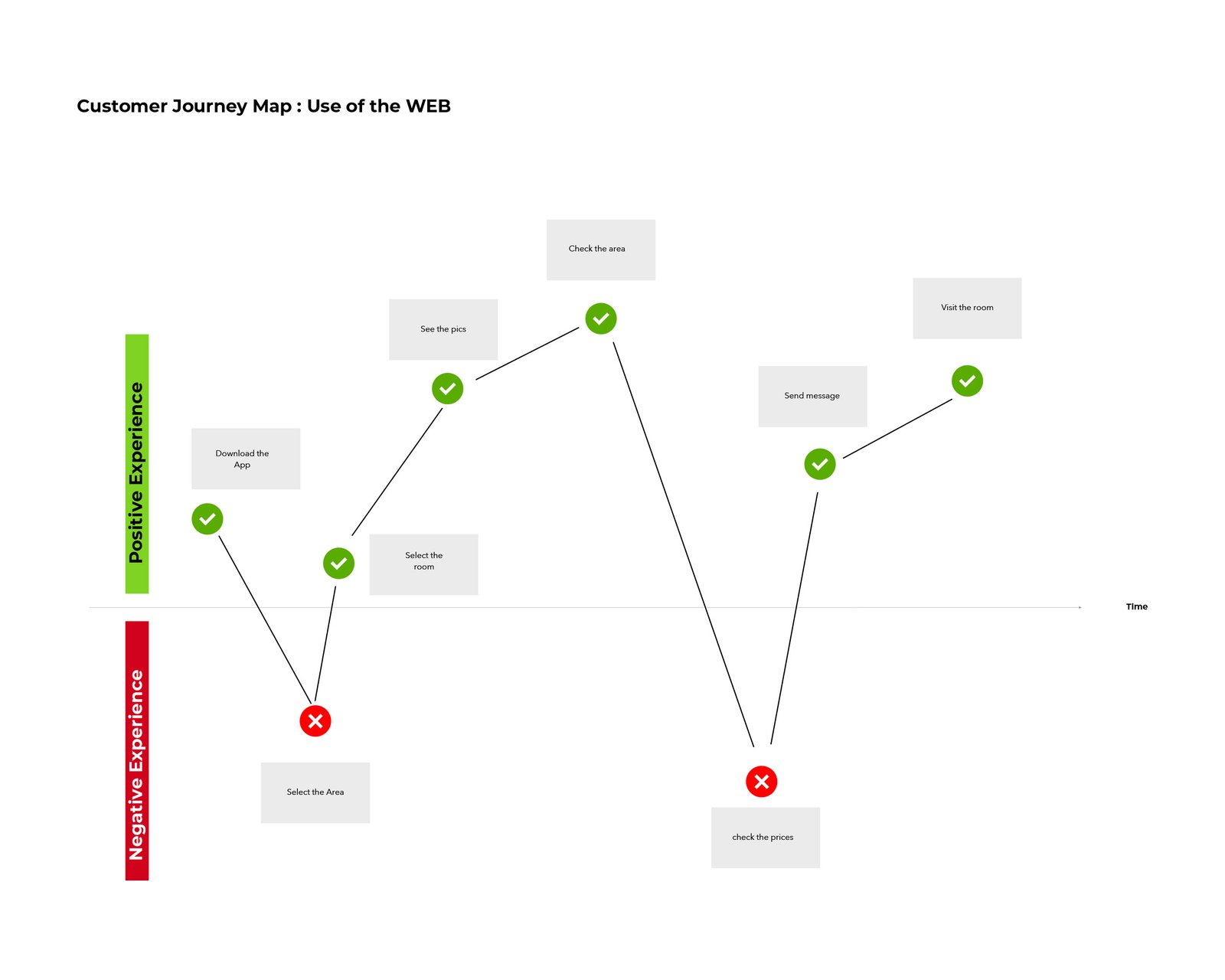 RoomFinder customer journey map showing positive and negative experience points from download to visiting the room