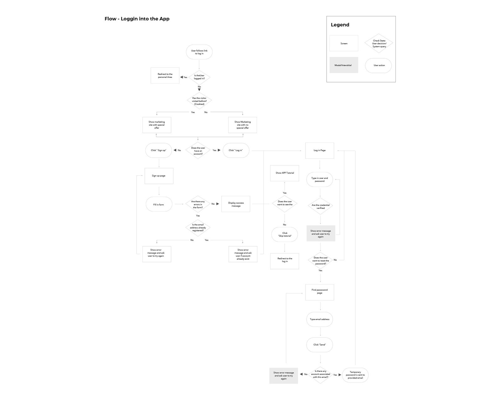 RoomFinder login flow diagram with sign up, log in and password recovery paths